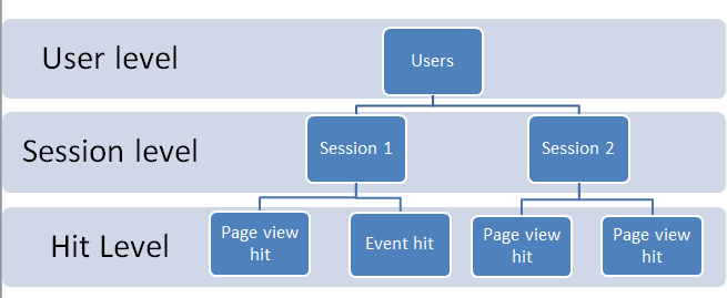 Hierarchy of Users, Sessions & Hits