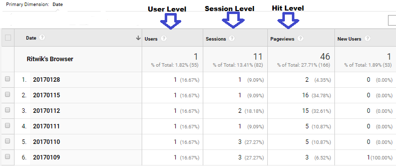 User_Session_Hit_Level_Google_Analytics