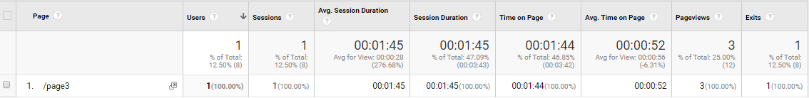 Avg. Sessions Duration vs Avg. Time On Page