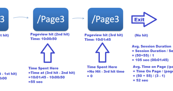 Avg. Session Duration vs Avg. Time On Page - Metrics Simplified Series