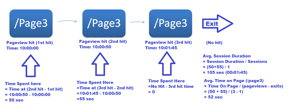 Avg. Session Duration vs Avg. Time On Page - Google Anlaytics