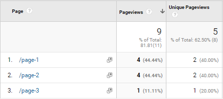 Unique Pageviews vs Pageviews - Users next day