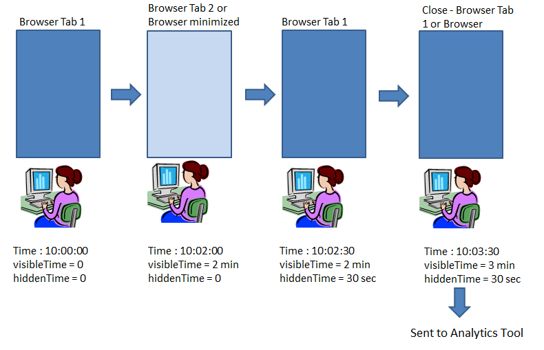 Real Time On Page - Hidden and Visible Time