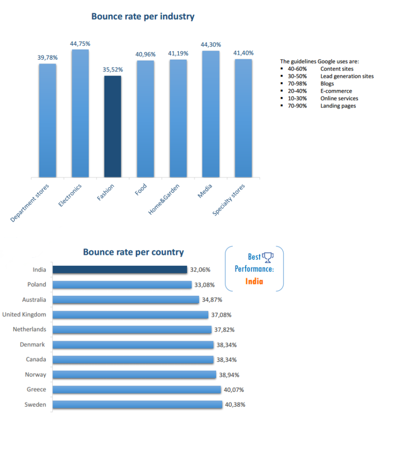 10 Incredible Ways to Analyze High Bounce Rate - Advanced Guide