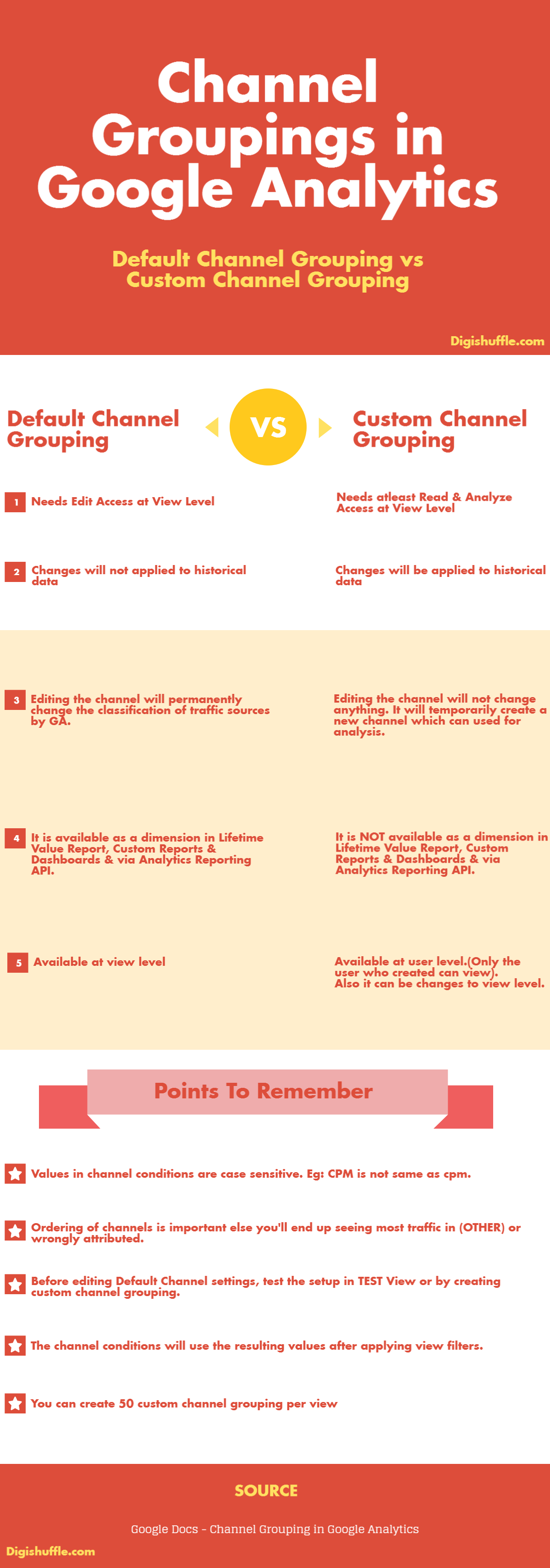 Channel Groupings in Google Analytics Digishuffle