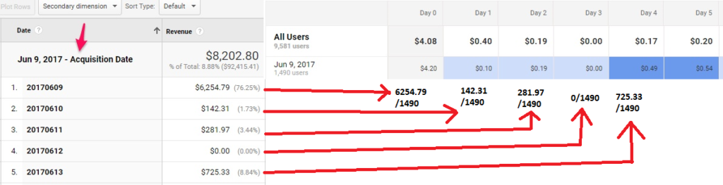 Cohort - Revenue per User - Digishuffle