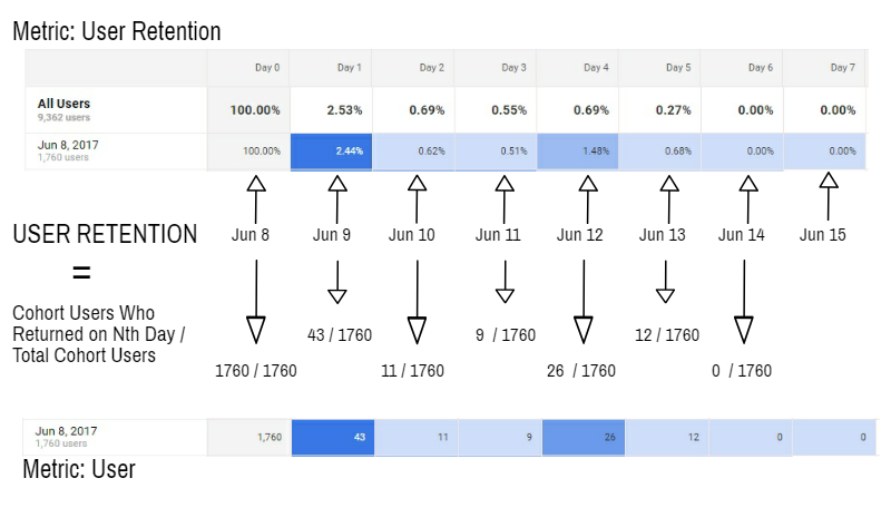 Cohort-UserRetention-google-analytics-digishuffle