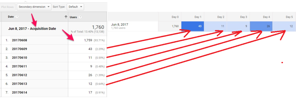 Custom Report vs Cohort Analysis Google Analytics - Digishuffle