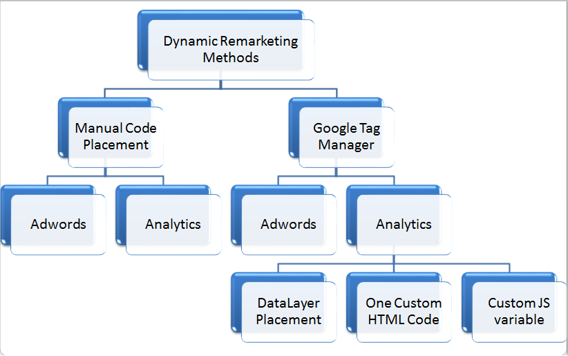 Dynamic Remarketing Hierarchy - Digishuffle