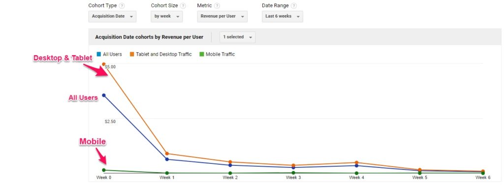 Desktop & Mobile Users Cohort Analysis Reports - Digishuffle