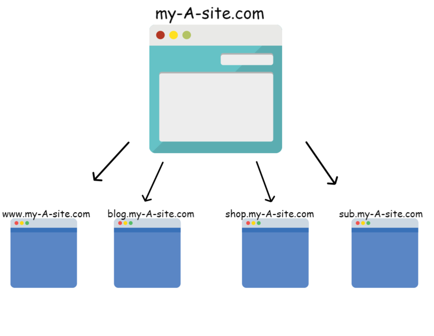 Cross-Domain-Tracking - Subdomain