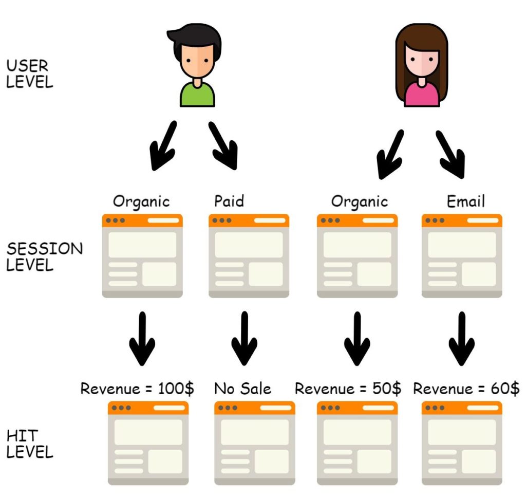 Google Analytics Segments Levels