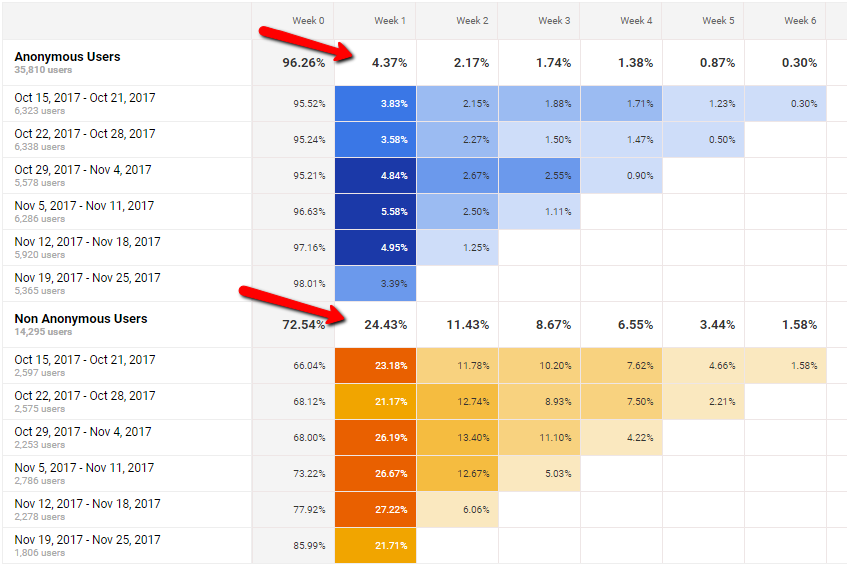 Cohort Analysis - Anonymous vs Non-Anonymous users