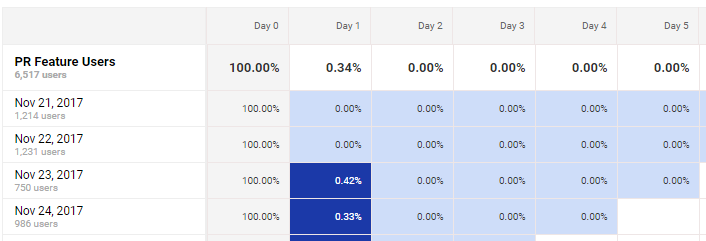 Cohort Analysis - Feature Segment