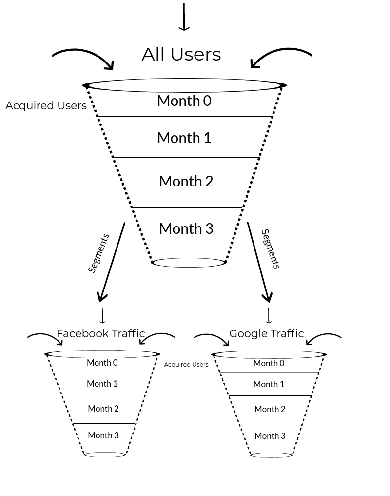 Cohort Analysis - Segmentation