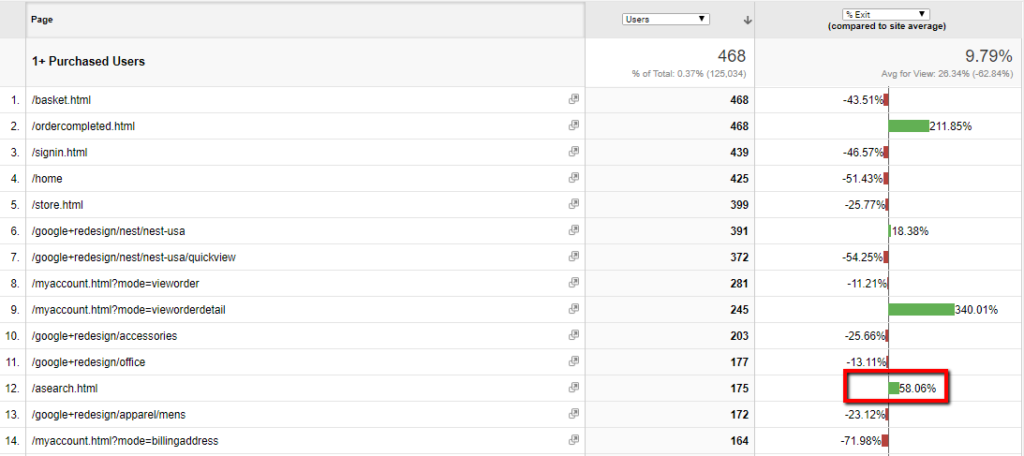 Loyal Users - Exit Rate vs Bounce Rate - Digishuffle