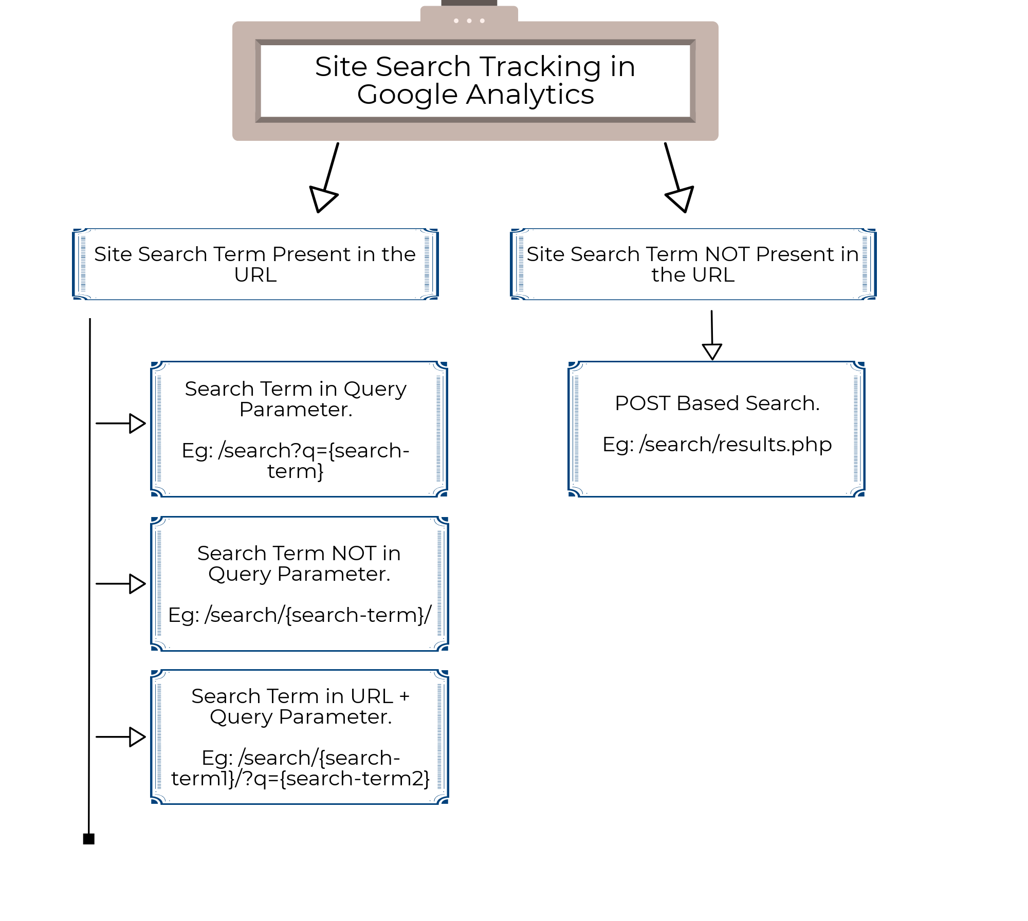 Google Analytics Site Search Tracking_Hierarchy
