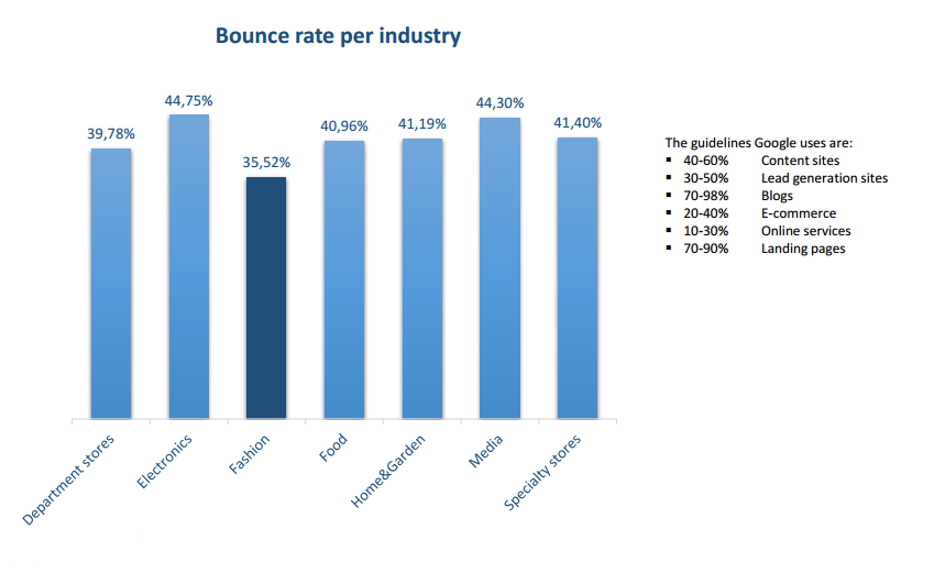 Bounce Rate By Industry