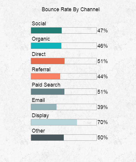 Bounce Rate By Channel 2017