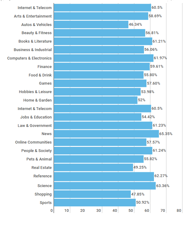 Bounce Rate By Industry