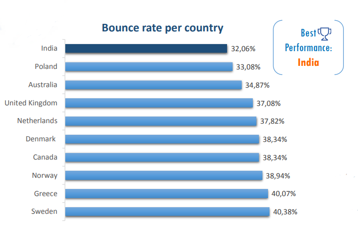 Bounce_Rates_By_Country_-_Ecommerce_Europe_2016_-_Digishuffle