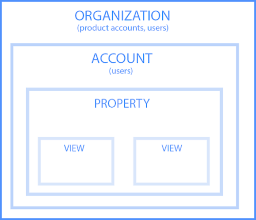 Google Aanlytics Account Hierarchy - Digishuffle