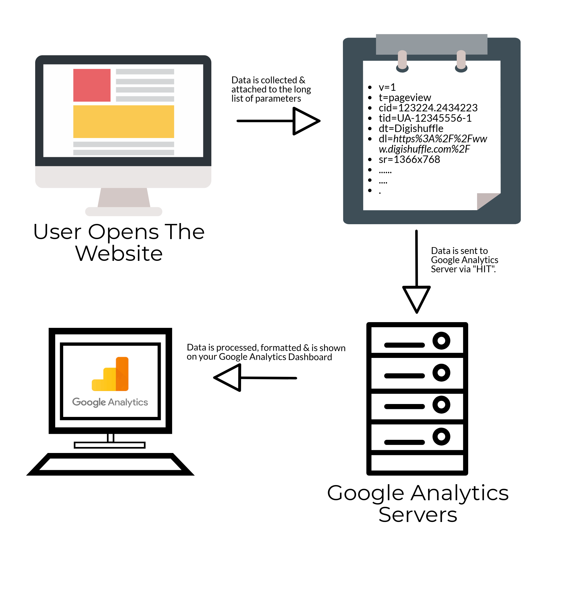 Google Analytics Hit Process