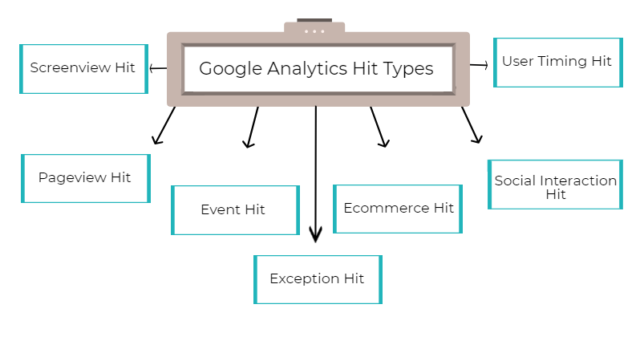 Hits Example Google Analytics - Sessions & Hits – Metrics Simplified Series