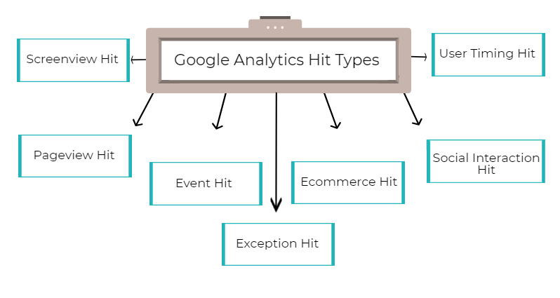 Google analytics hit types