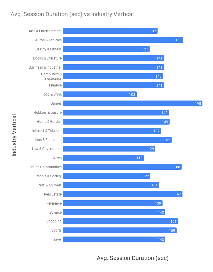 Avg. Session Duration Benchmarks By Industry Vertical 2018