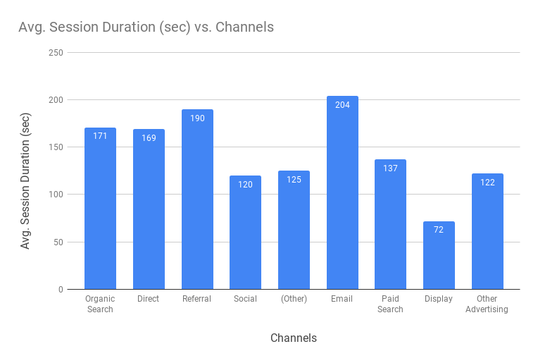 Avg. Session Duration Benchmarks By Channels 2018