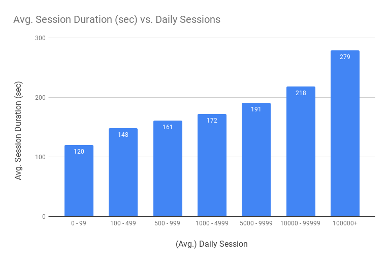 Avg. Session Duration Benchmarks By Avg. Daily Sessions 2018