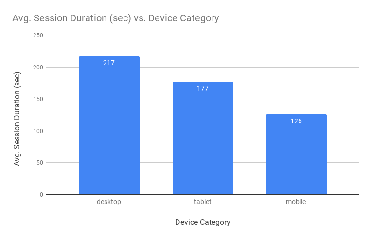 Avg. Session Duration (sec) Benchmarks By Device Category 2018
