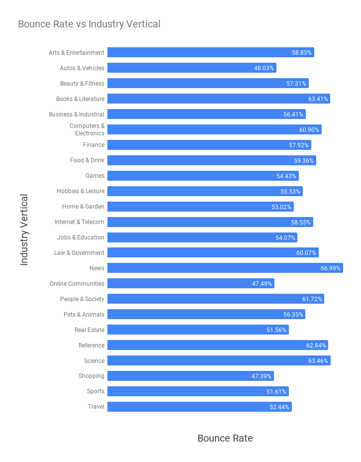 Bounce Rate Benchmarks By Industry Vertical 2018