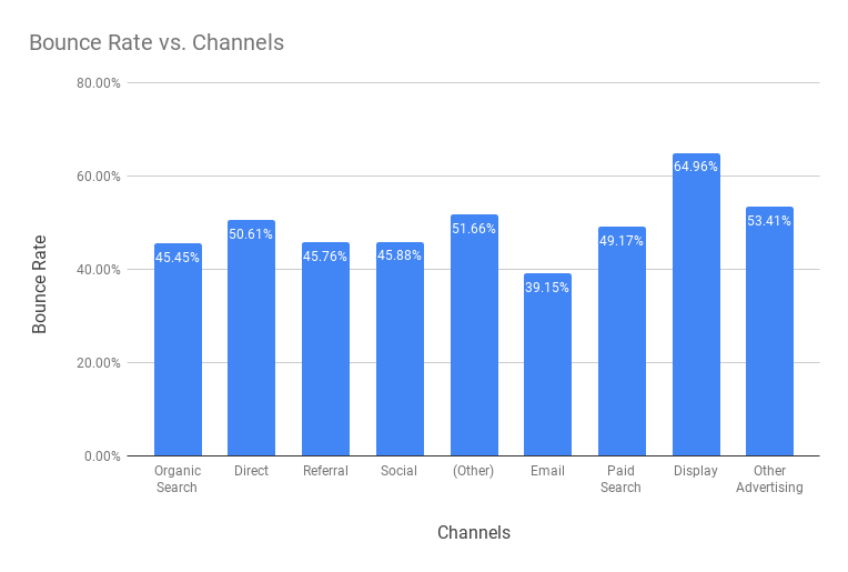 Bounce Rate Benchmarks By Channels 2018