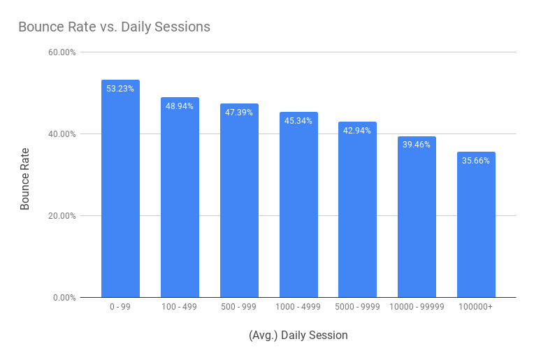 Bounce Rate Benchmarks By Avg. Daily Sessions 2018