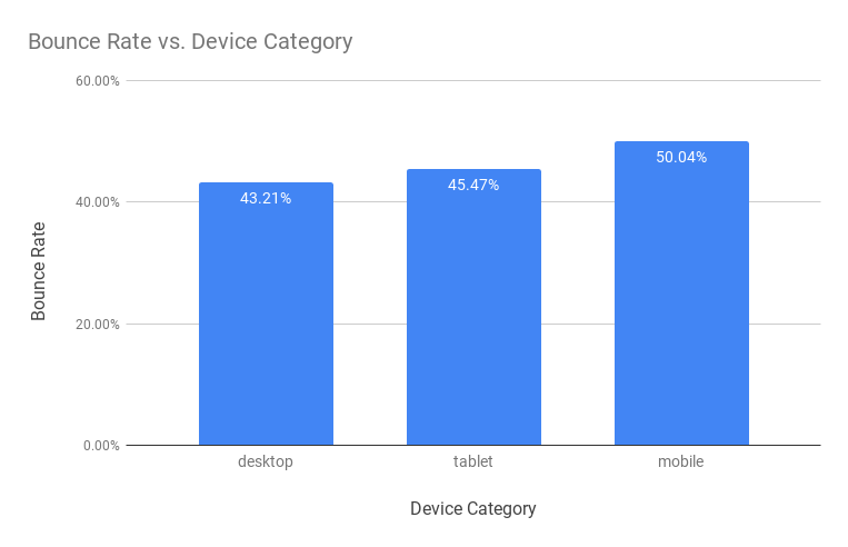 Bounce Rate Benchmarks By Device Category 2018