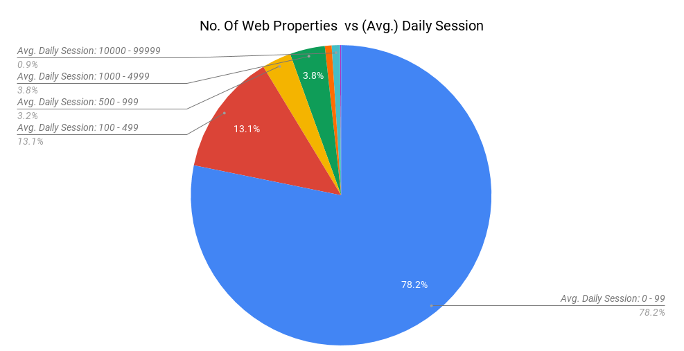 Website Traffic Benchmarks: No. Of Web Properties vs (Avg.) Daily Session