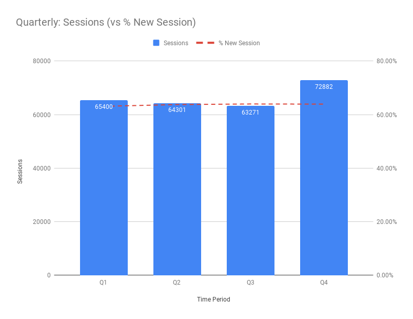 Website Traffic Benchmarks: 2018 - Quarterly_ Sessions (vs % New Session)