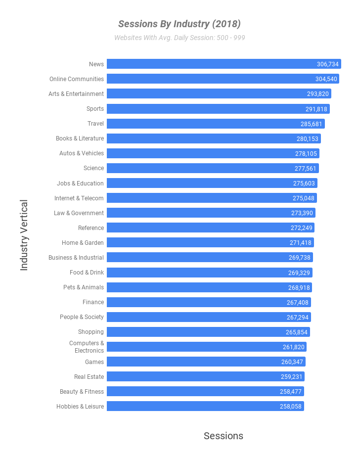 Website Traffic Benchmarks 2018: Sessions By Industry (2018)